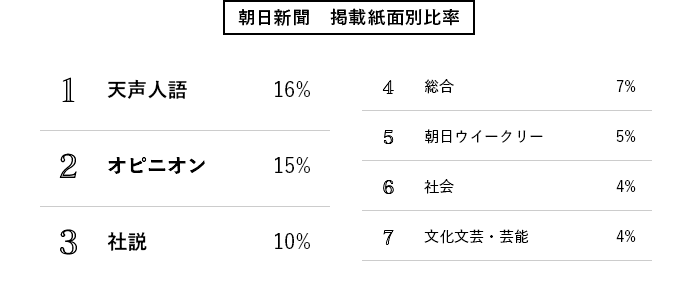 朝日新聞　掲載紙面別比率