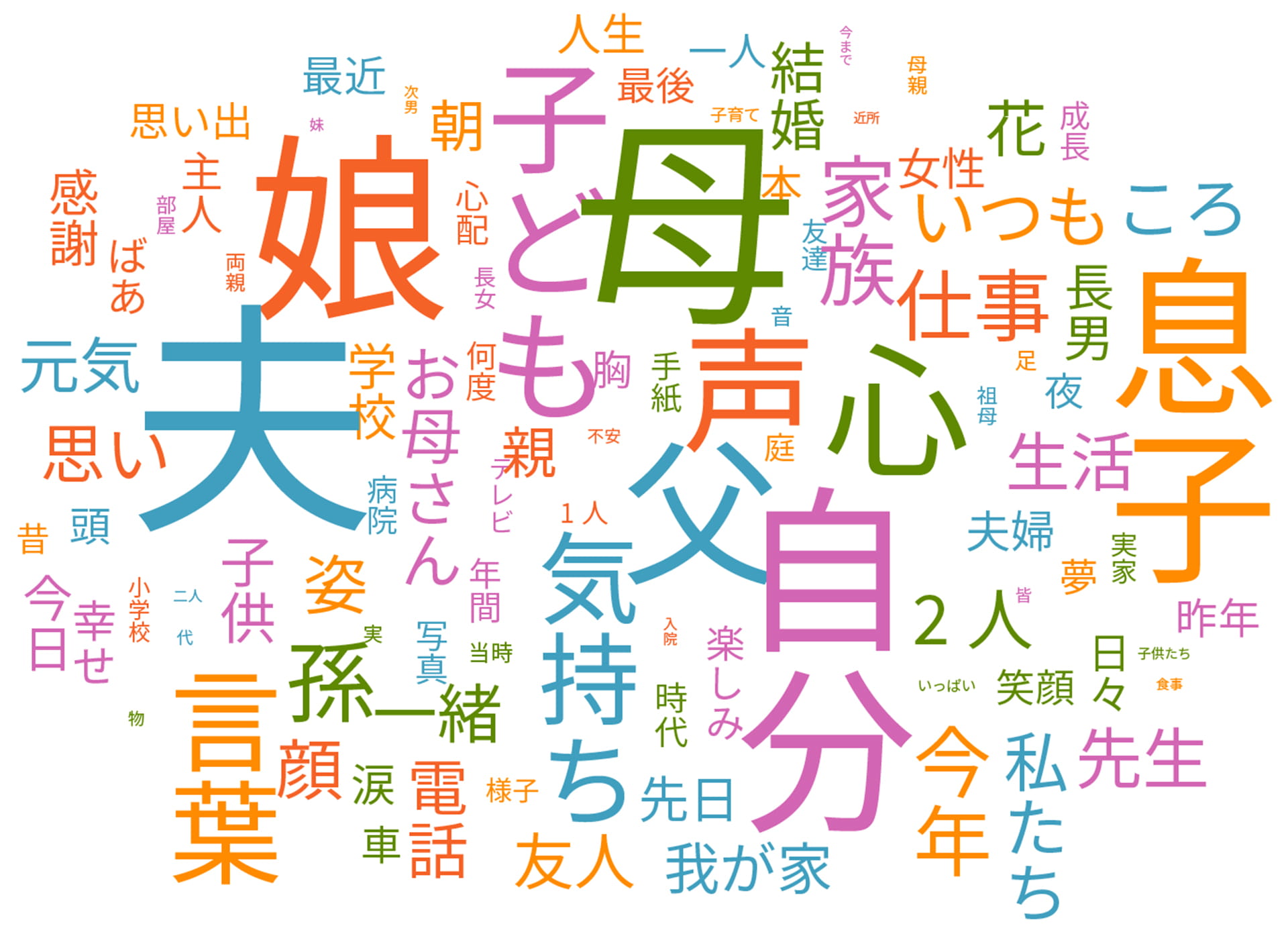 テキストマイニング