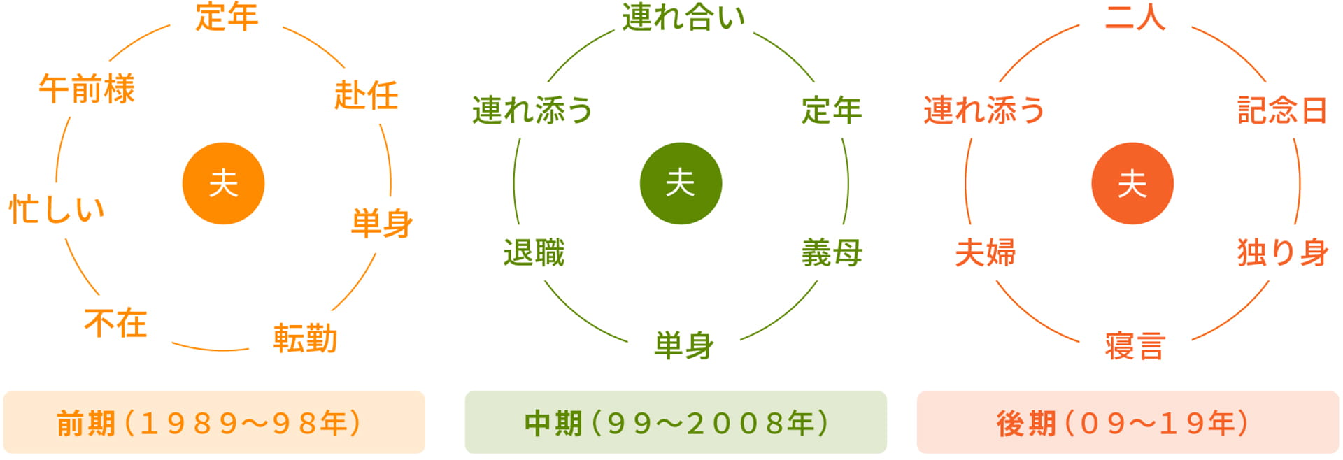 「夫と近い文脈で使われている単語」から作成したイメージ