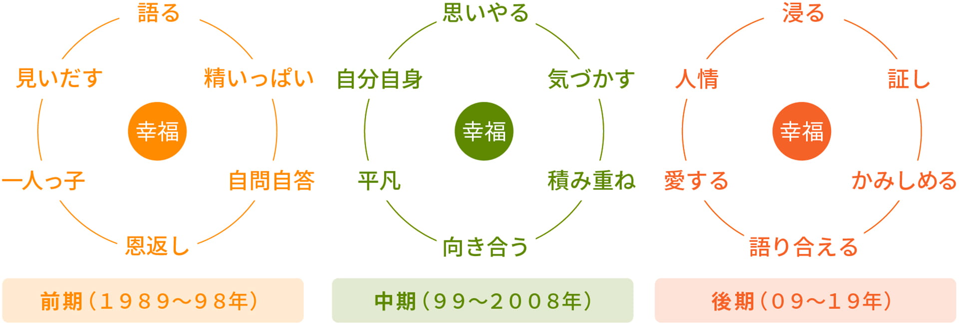 「幸福と近い文脈で使われている単語」から作成したイメージ